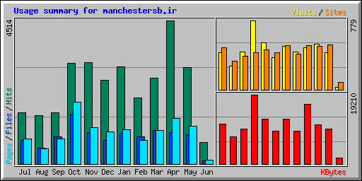 Usage summary for manchestersb.ir